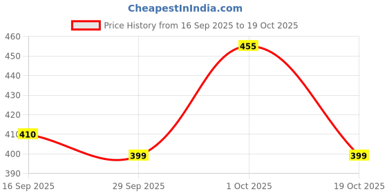 flipkart.com quirkyhub Polycotton Floral 6 Seater Chair Cover quirkyhub Price History Graph from 16 Sep 2025 to 19 Oct 2025