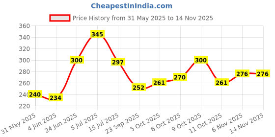 flipkart.com rabhnoor Polycotton Floral Diwan Set rabhnoor Price History Graph from 31 May 2025 to 14 Nov 2025