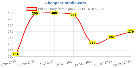 flipkart.com rabhnoor Polycotton Floral Diwan Set rabhnoor Price History Graph from 3 Jun 2025 to 16 Oct 2025