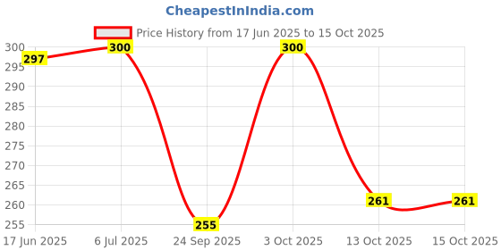 flipkart.com rabhnoor Polycotton Floral Diwan Set rabhnoor Price History Graph from 17 Jun 2025 to 15 Oct 2025