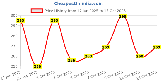 flipkart.com rabhnoor Polycotton Floral Diwan Set rabhnoor Price History Graph from 17 Jun 2025 to 11 Oct 2025