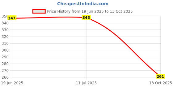 flipkart.com rabhnoor Polycotton Floral Diwan Set rabhnoor Price History Graph from 19 Jun 2025 to 13 Oct 2025