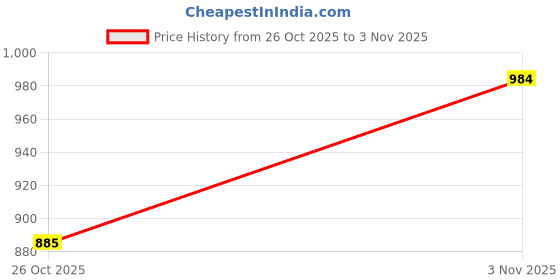 flipkart.com jupon Polycotton Floral Diwan Set jupon Price History Graph from 26 Oct 2025 to 3 Nov 2025