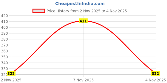 flipkart.com roodra creations Polycotton Geometric 1 Seater Chair Cover roodra creations Price History Graph from 2 Nov 2025 to 3 Nov 2025