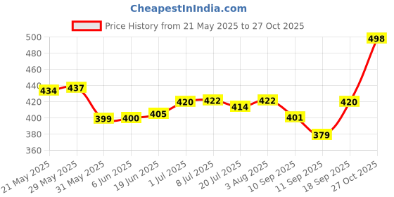 flipkart.com nayishi Polycotton Geometric 1 Seater Chair Cover nayishi Price History Graph from 21 May 2025 to 27 Oct 2025