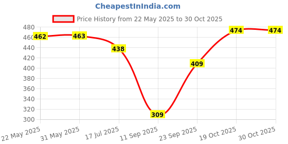 flipkart.com nayishi Polycotton Geometric 1 Seater Chair Cover nayishi Price History Graph from 22 May 2025 to 30 Oct 2025