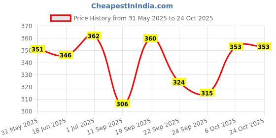flipkart.com rabhnoor Polycotton Geometric 1 Seater Chair Cover rabhnoor Price History Graph from 31 May 2025 to 23 Oct 2025