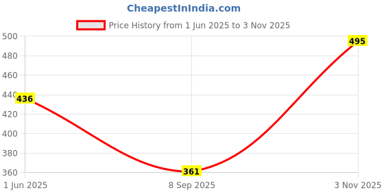 flipkart.com shringoori creations Polycotton Geometric 1 Seater Chair Cover shringoori creations Price History Graph from 1 Jun 2025 to 3 Nov 2025