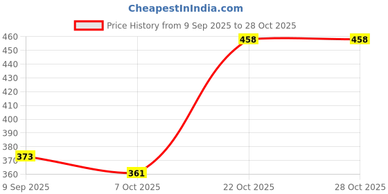 flipkart.com shringoori creations Polycotton Geometric 1 Seater Chair Cover shringoori creations Price History Graph from 9 Sep 2025 to 28 Oct 2025