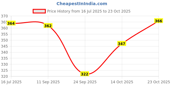 flipkart.com rabhnoor Polycotton Geometric 1 Seater Chair Cover rabhnoor Price History Graph from 16 Jul 2025 to 23 Oct 2025