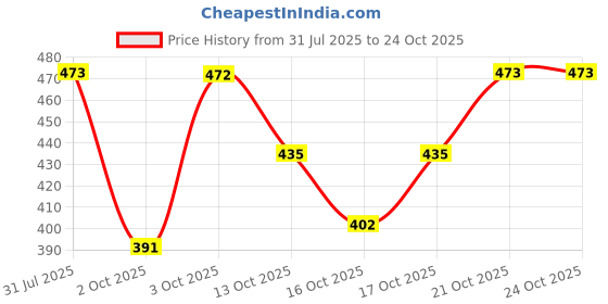 flipkart.com rabhnoor Polycotton Geometric 1 Seater Chair Cover rabhnoor Price History Graph from 31 Jul 2025 to 23 Oct 2025