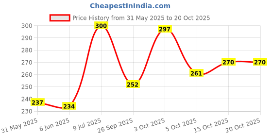 flipkart.com rabhnoor Polycotton Geometric Diwan Set rabhnoor Price History Graph from 31 May 2025 to 19 Oct 2025