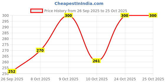 flipkart.com rabhnoor Polycotton Geometric Diwan Set rabhnoor Price History Graph from 26 Sep 2025 to 25 Oct 2025