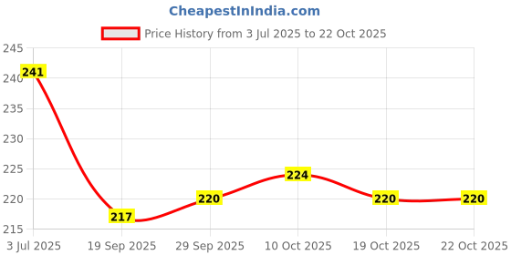 flipkart.com zci Polycotton Pillows Cover zci Price History Graph from 3 Jul 2025 to 22 Oct 2025