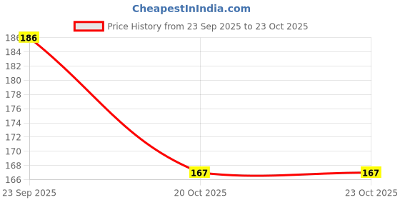 flipkart.com rrb textile Polycotton Pillows Cover rrb textile Price History Graph from 23 Sep 2025 to 22 Oct 2025