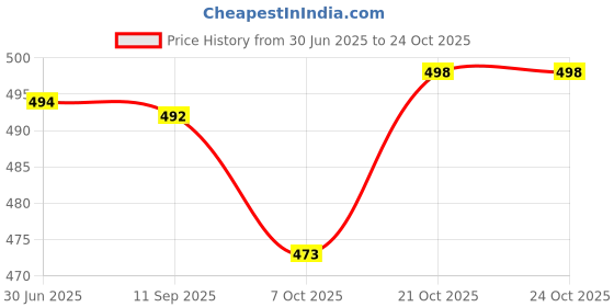 flipkart.com decorian Polycotton Plain 1 Seater Chair Cover decorian Price History Graph from 30 Jun 2025 to 21 Oct 2025