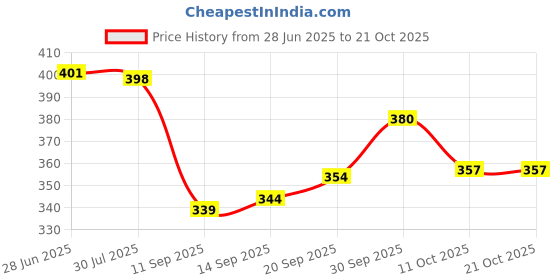 flipkart.com lazi Polycotton Plain 1 Seater Chair Cover lazi Price History Graph from 28 Jun 2025 to 20 Oct 2025