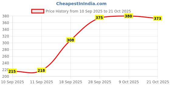flipkart.com lazi Polycotton Plain 1 Seater Chair Cover lazi Price History Graph from 10 Sep 2025 to 21 Oct 2025