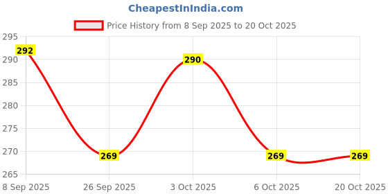 flipkart.com quirkyhub Polycotton Plain 1 Seater Chair Cover quirkyhub Price History Graph from 8 Sep 2025 to 20 Oct 2025