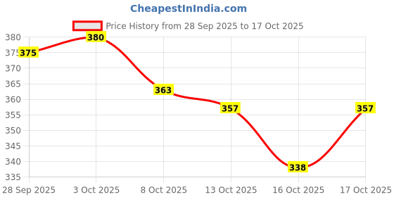 flipkart.com lazi Polycotton Plain 1 Seater Chair Cover lazi Price History Graph from 28 Sep 2025 to 17 Oct 2025