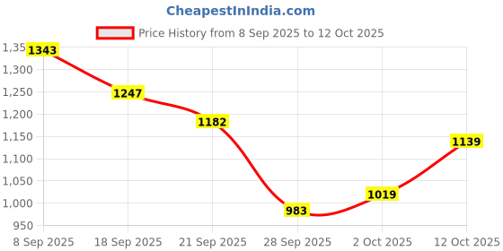 flipkart.com flipkart smartbuy Polycotton Plain 3 Seater Sofa Cover flipkart smartbuy Price History Graph from 8 Sep 2025 to 12 Oct 2025