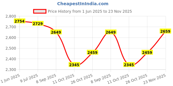 flipkart.com deejay Polycotton Plain 3+1+1 Seater Sofa Cover deejay Price History Graph from 1 Jun 2025 to 23 Nov 2025