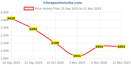 flipkart.com decorwell Polycotton Plain 3+1+1 Seater Sofa Cover decorwell Price History Graph from 20 Sep 2025 to 11 Nov 2025