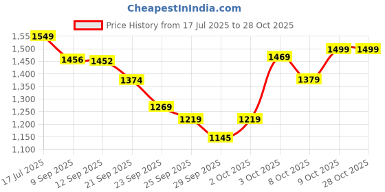 flipkart.com tony stark Polycotton Plain 3+3 Seater L-Shape Sofa Cover tony stark Price History Graph from 17 Jul 2025 to 28 Oct 2025