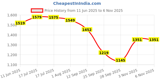 flipkart.com tony stark Polycotton Plain 3+3 Seater L-Shape Sofa Cover tony stark Price History Graph from 11 Jun 2025 to 6 Nov 2025
