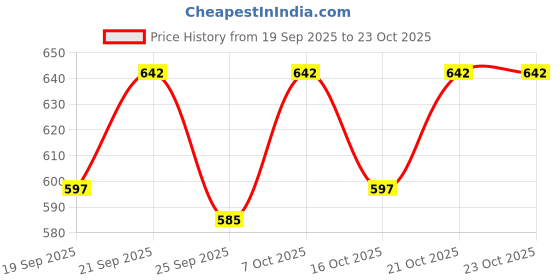 flipkart.com pinkleaf Polycotton Plain 4 Seater Chair Cover pinkleaf Price History Graph from 19 Sep 2025 to 23 Oct 2025