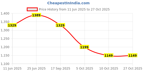 flipkart.com tony stark Polycotton Plain, Embroidered 3 Seater Sofa Cover tony stark Price History Graph from 11 Jun 2025 to 27 Oct 2025