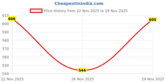 flipkart.com woolpik Polycotton Queen Flat 300 TC 3D Printed Bedsheet woolpik Price History Graph from 22 Nov 2025 to 26 Nov 2025