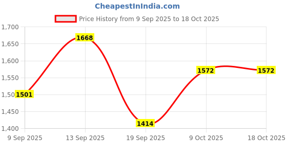 flipkart.com trufit Polycotton Self Design Coat For Women trufit Price History Graph from 9 Sep 2025 to 17 Oct 2025