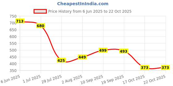 flipkart.com street9 Polycotton Solid Coat For Women street9 Price History Graph from 6 Jun 2025 to 21 Oct 2025