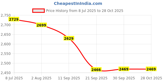 flipkart.com tony stark Polycotton Striped 3+1+1 Seater Sofa Cover tony stark Price History Graph from 8 Jul 2025 to 27 Oct 2025