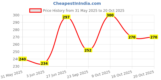 flipkart.com rabhnoor Polycotton Striped Diwan Set rabhnoor Price History Graph from 31 May 2025 to 20 Oct 2025