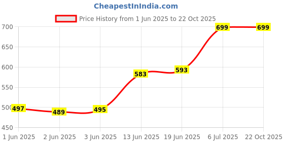 flipkart.com uniformer Polycotton,Chef Coat, Solid Coat For Men uniformer Price History Graph from 1 Jun 2025 to 22 Oct 2025