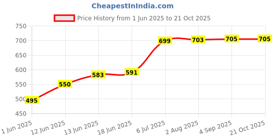 flipkart.com uniformer Polycotton,Chef Coat, Solid Coat For Men uniformer Price History Graph from 1 Jun 2025 to 21 Oct 2025