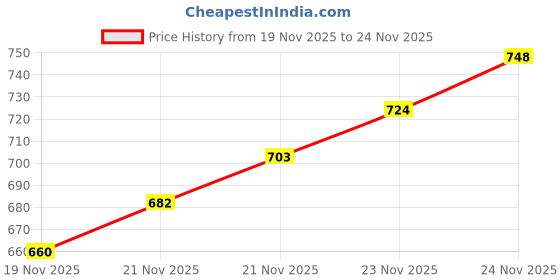 flipkart.com uniformer Polycotton,Chef Coat, Solid Coat For Men uniformer Price History Graph from 19 Nov 2025 to 24 Nov 2025