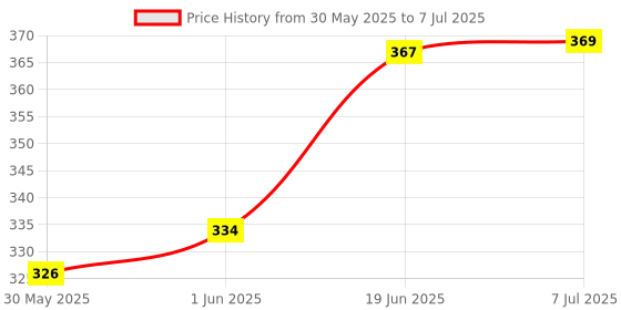flipkart.com depurika Polydupion Baby Bed Sized Bedding Set depurika Price History Graph from 30 May 2025 to 7 Jul 2025