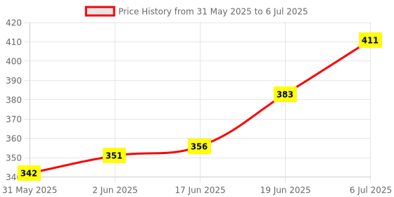 flipkart.com depurika Polydupion Baby Bed Sized Bedding Set depurika Price History Graph from 31 May 2025 to 6 Jul 2025