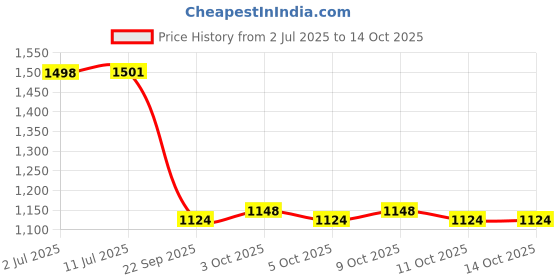 flipkart.com skybucket Polyester 26 Litre Storage Box With Lid Clothes Storage Box With Lid Folding Storage Box Storage Basket skybucket Price History Graph from 2 Jul 2025 to 14 Oct 2025