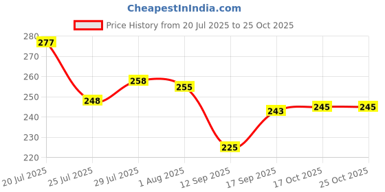 flipkart.com pavityaksh Polyester 26L Large Capacity Wardrobe Foldable Stackable Organizer Metal Frame Basket Storage Basket pavityaksh Price History Graph from 20 Jul 2025 to 24 Oct 2025