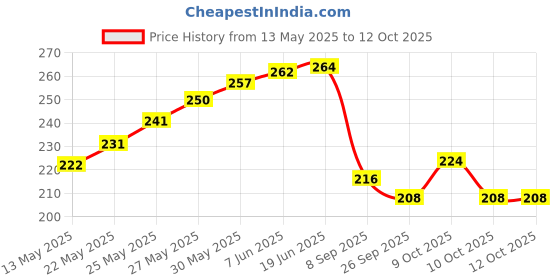 flipkart.com orange industries Polyester 3 Ply Rope for Craft & Hanging Decoration, Multi-Purpose Twine, ?White & Black orange industries Price History Graph from 13 May 2025 to 10 Oct 2025