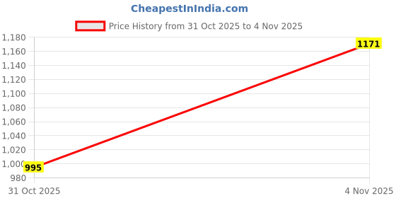 flipkart.com story@home Polyester 3 Seater Sofa Plain Cover story@home Price History Graph from 31 Oct 2025 to 4 Nov 2025