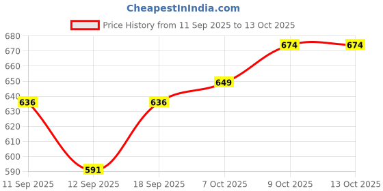 flipkart.com amulite Polyester 3D Mat For Maruti Suzuki Alto K10 amulite Price History Graph from 11 Sep 2025 to 9 Oct 2025