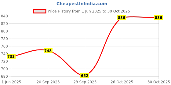flipkart.com pgc Polyester 3D Mat For Toyota Etios Liva pgc Price History Graph from 1 Jun 2025 to 30 Oct 2025