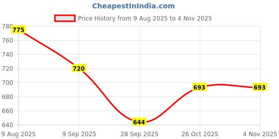 flipkart.com autorepute Polyester 3D Mat For Toyota Etios Liva autorepute Price History Graph from 9 Aug 2025 to 3 Nov 2025