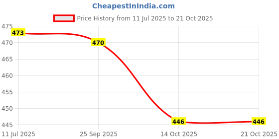 flipkart.com igi Polyester Abstract 1 Seater Chair Cover igi Price History Graph from 11 Jul 2025 to 20 Oct 2025