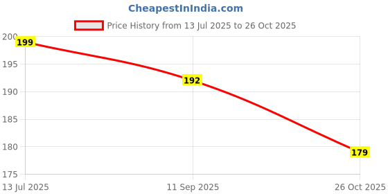 flipkart.com cortina Polyester Abstract 1 Seater Chair Cover cortina Price History Graph from 13 Jul 2025 to 26 Oct 2025